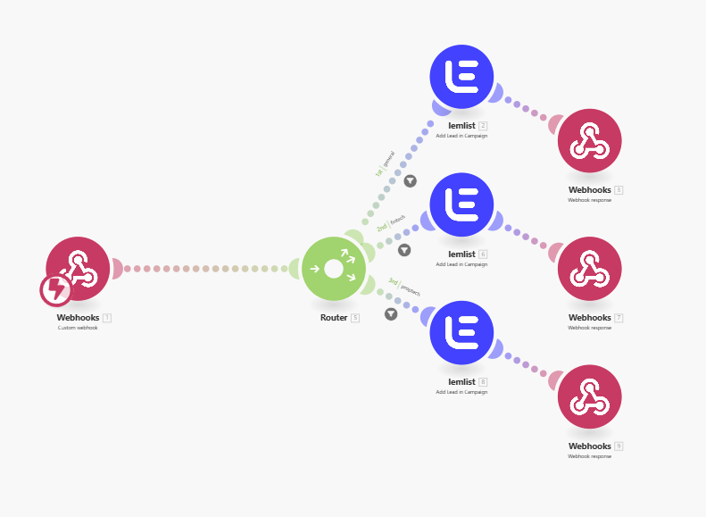 automated lead generation scenario 4 make.com