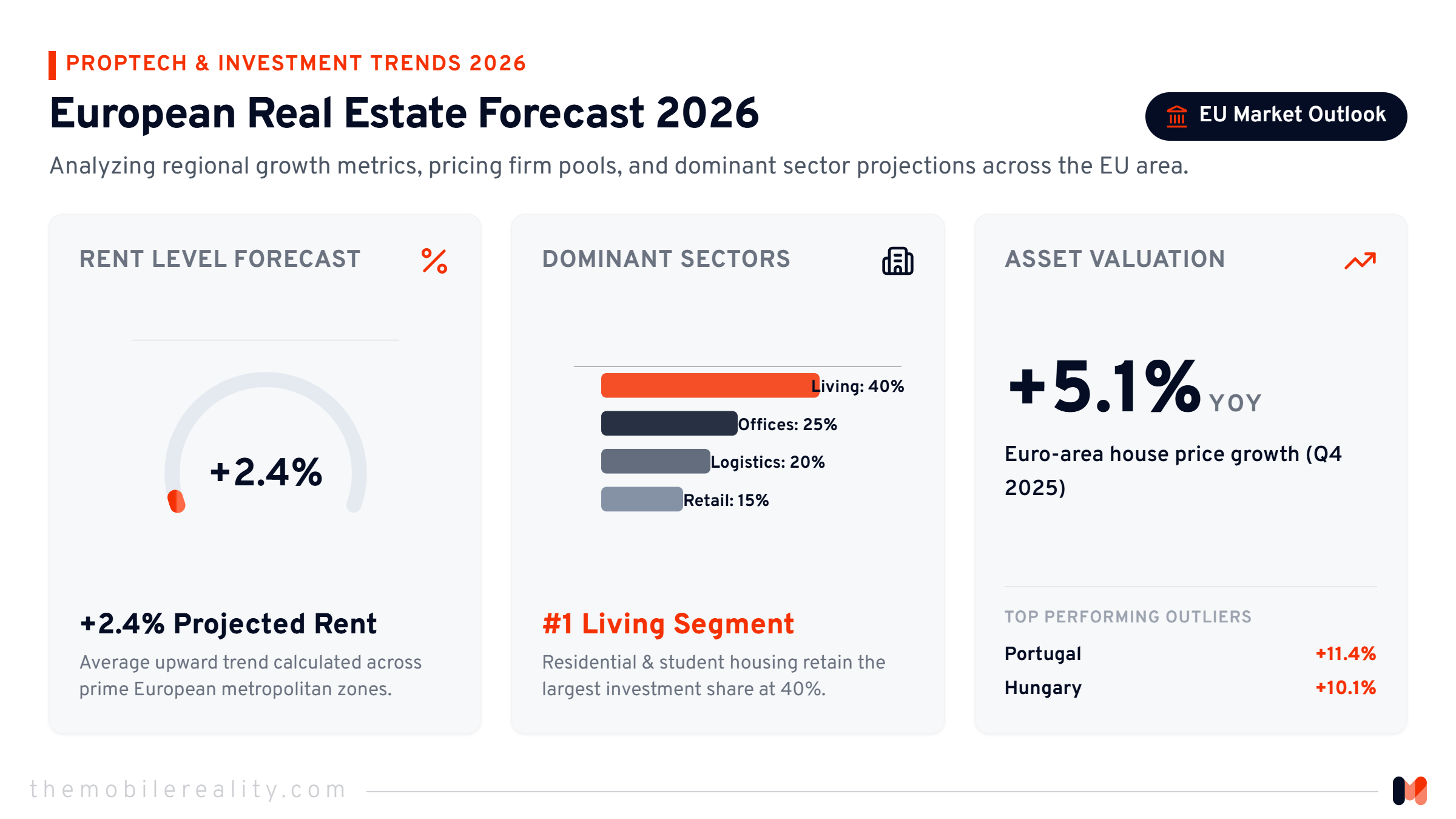 Visualizing the projected rental growth and sector dominance in Europe for 2026.