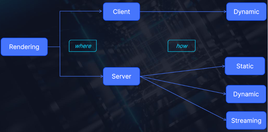 static vs dynamic rendering