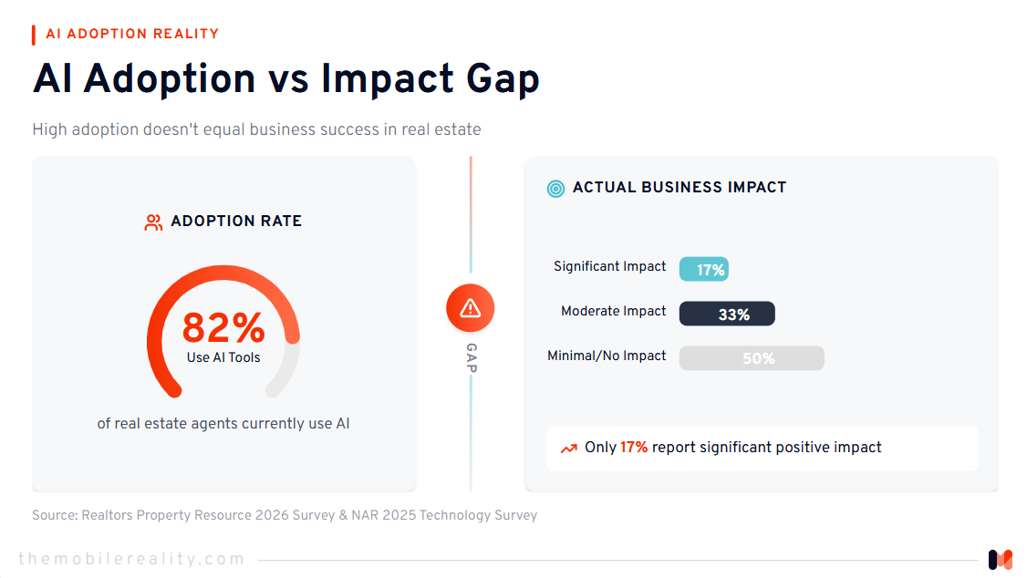 ai real estate agent adoption gap