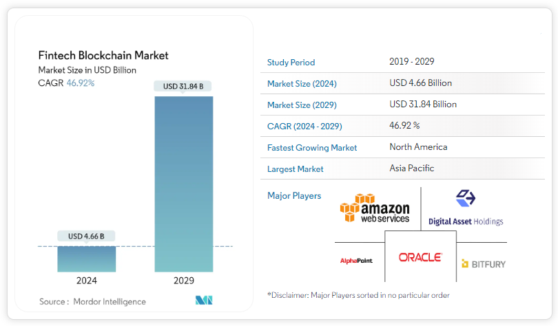 blockchain fintech statistics
