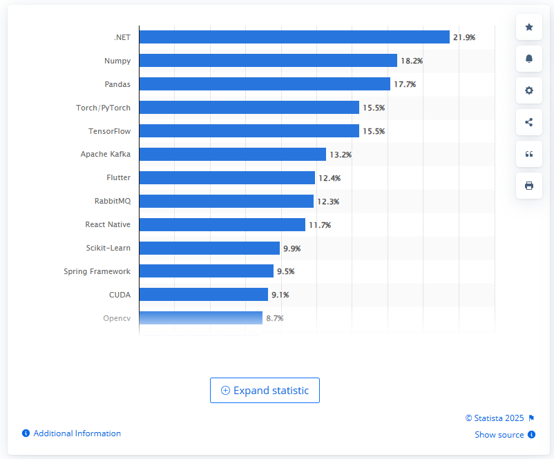 Most wanted library, framework, or tool among developers worldwide, as of 2024 - top react native companies