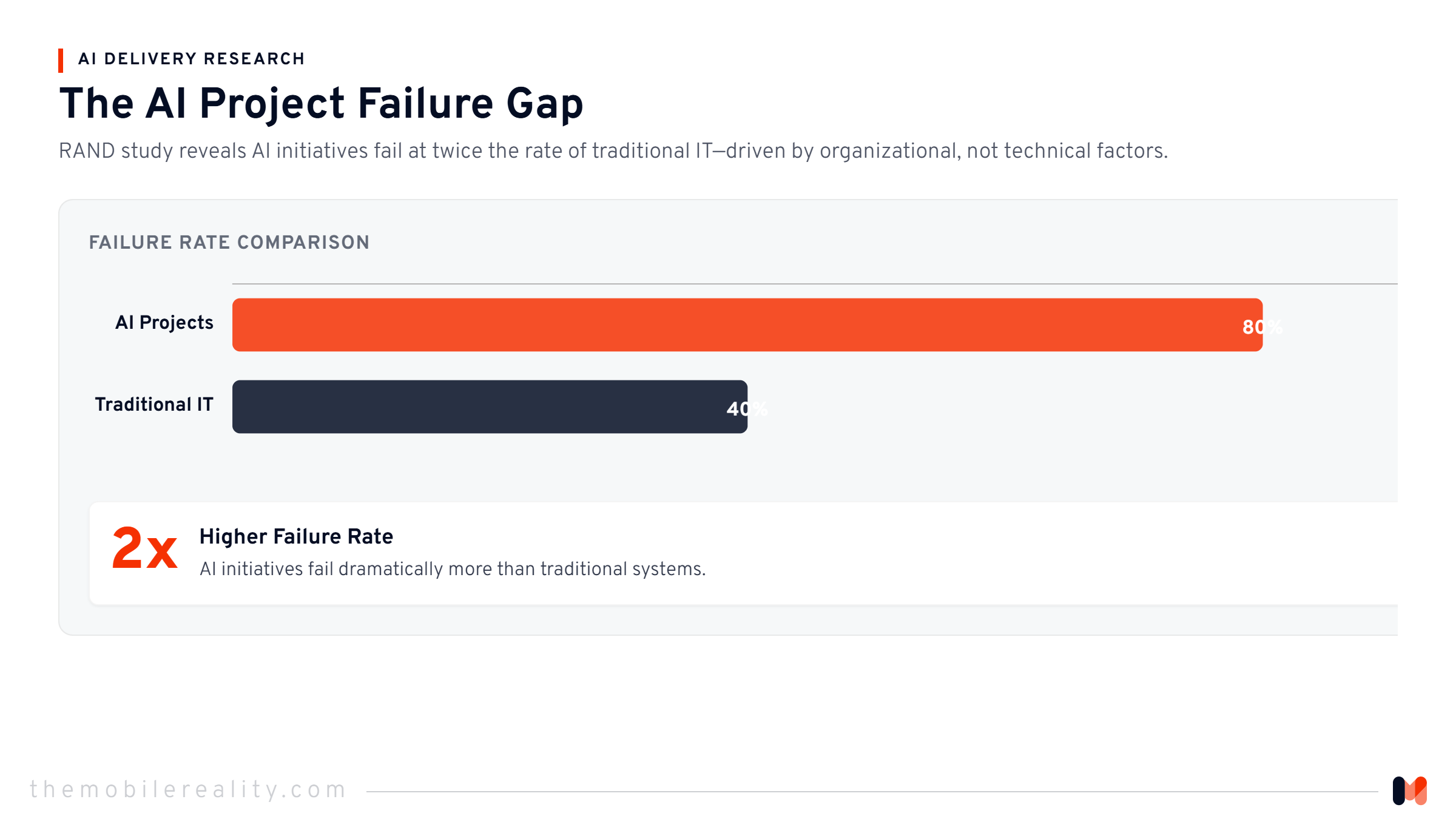 Comparing the failure rates of AI initiatives against standard IT projects.