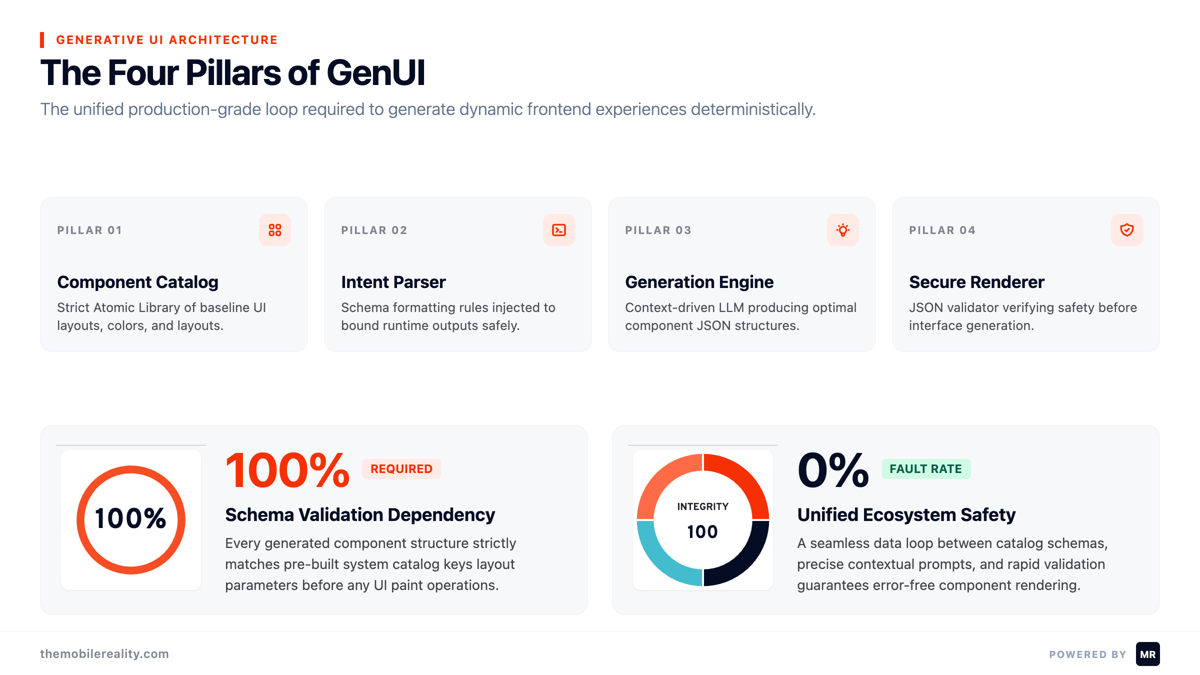 Visualizes the architectural components required to render a dynamic interface.