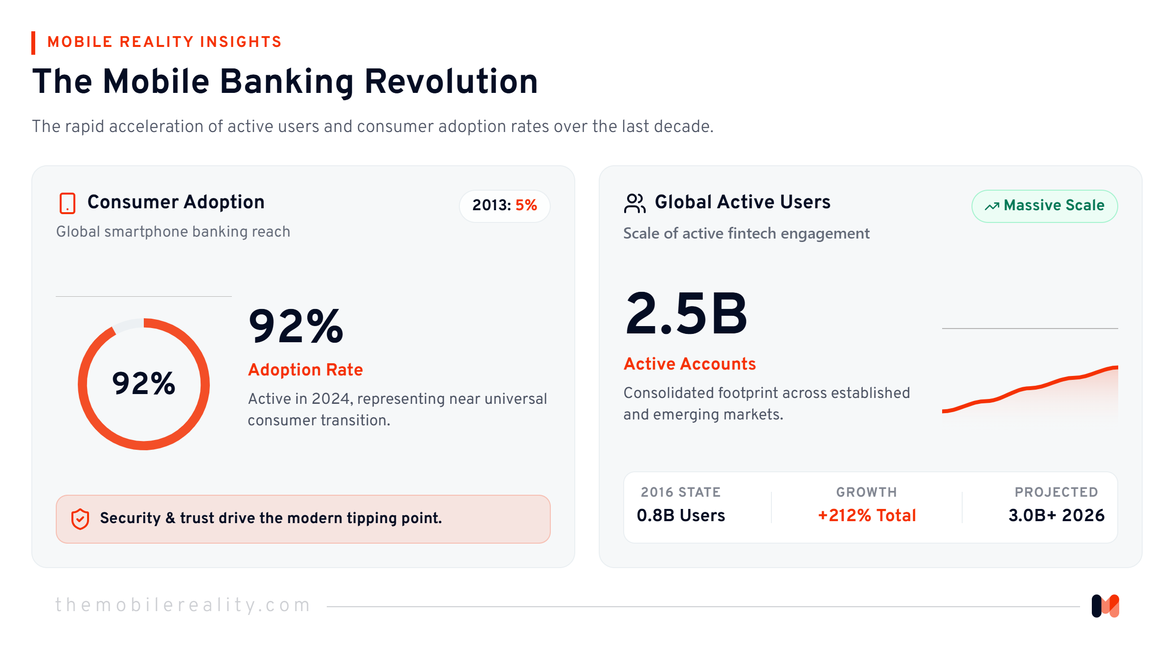The rapid acceleration of consumer adoption rates of mobile banking applications over the last decade.