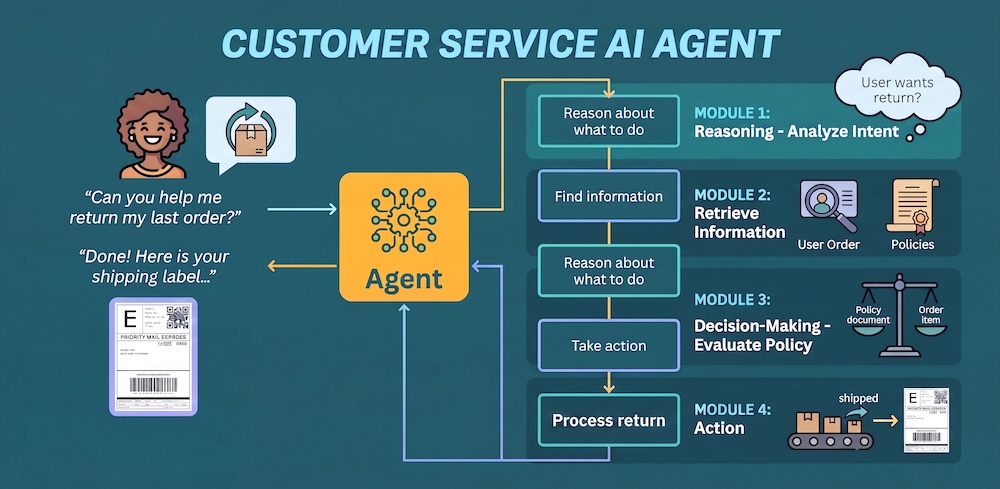 AI Agent Example Flow