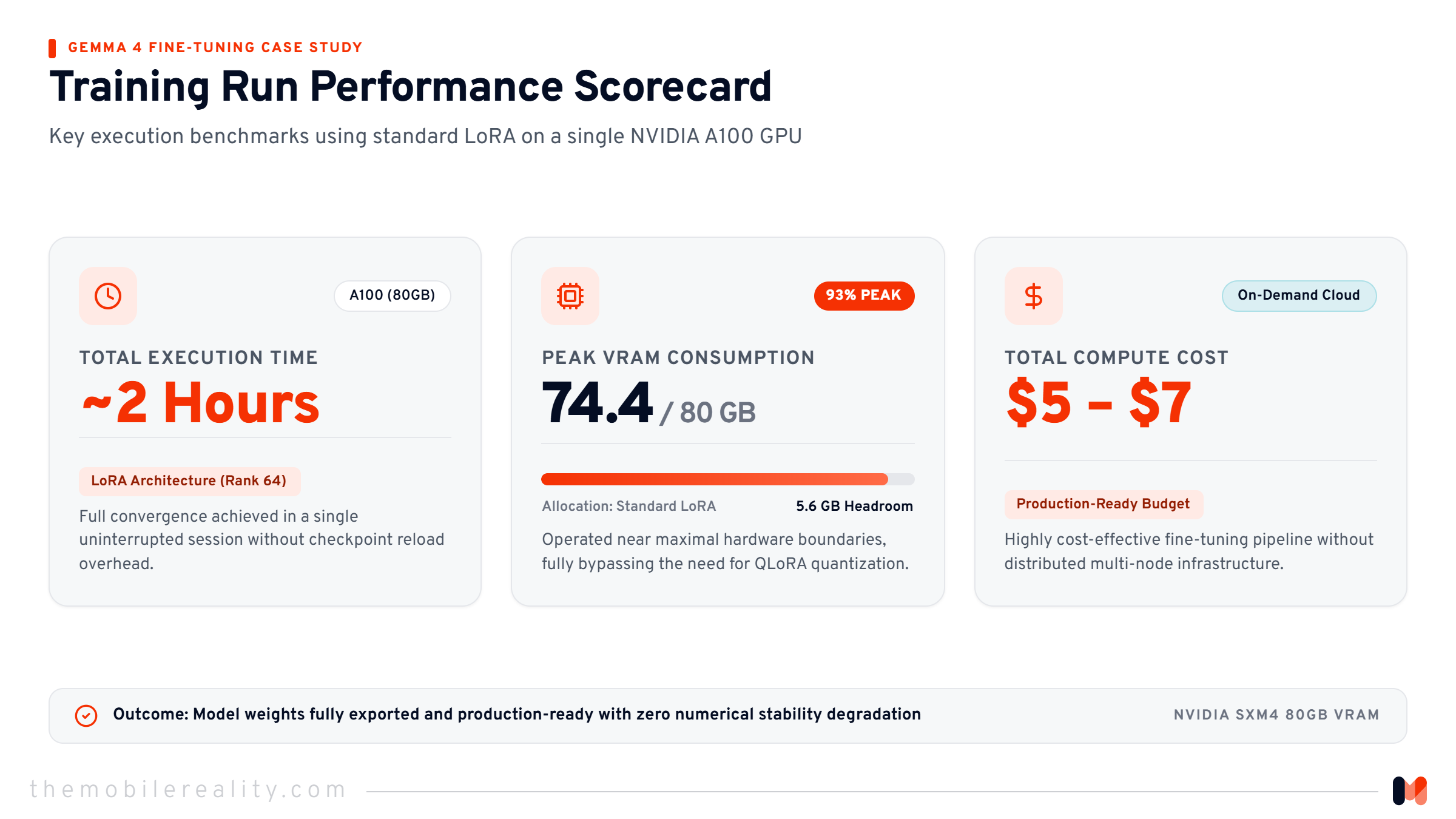 Key execution metrics from the Gemma 4 fine-tuning process.