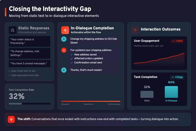 Explore how conversational AI with MDMA enables real-time interactive responses like forms and buttons, boosting customer action completion by integrating dialogue and workflows seamlessly.