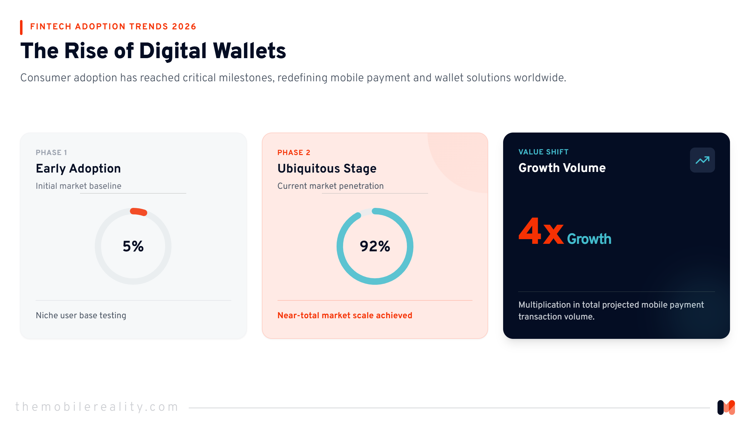 Showing the dramatic rise in consumer adoption of digital wallets and mobile payment solutions.