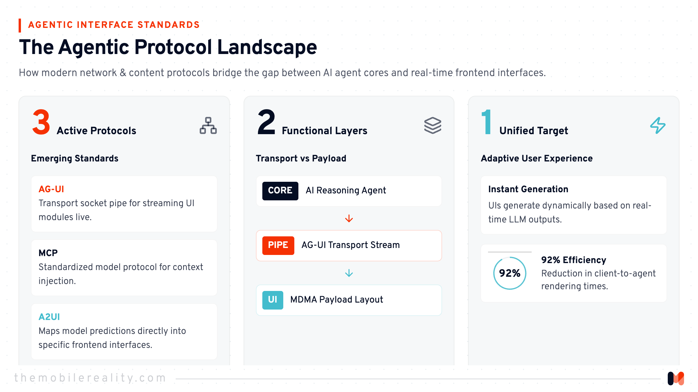 A breakdown of the protocols shaping modern AI agent frontends.