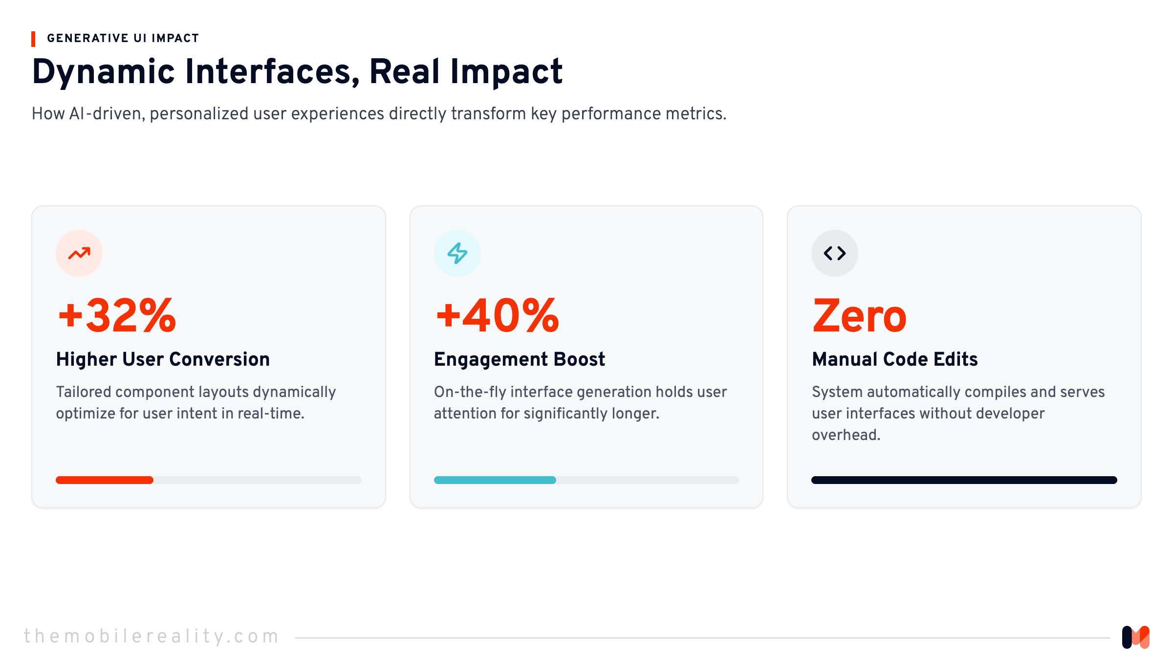 Key performance metrics demonstrating the power of dynamically generated, personalized interfaces.