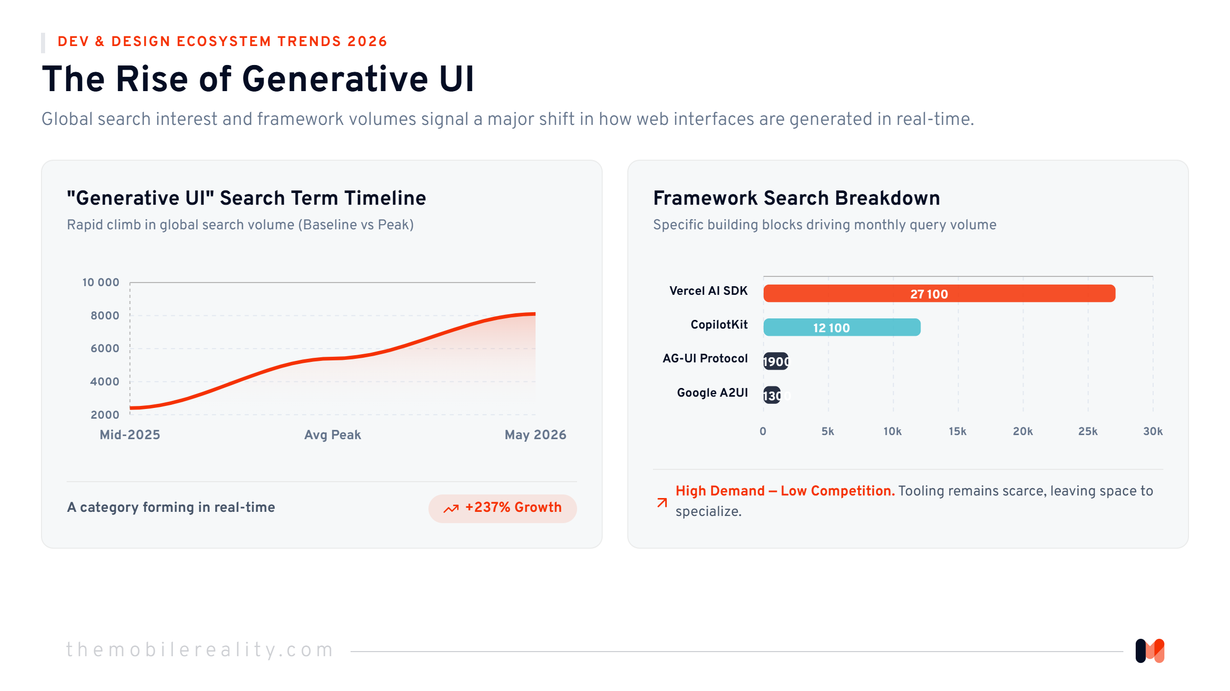 Global monthly search volume trend for the core term 'generative ui' showing rapid growth.