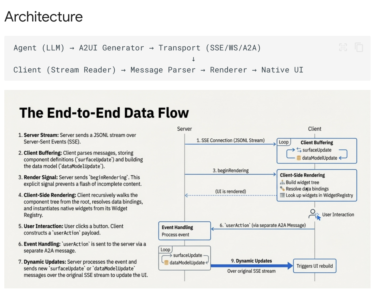 A2UI - data flow from docs