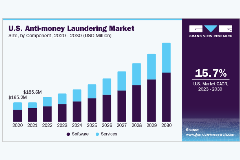 KYC & AML software market analysis