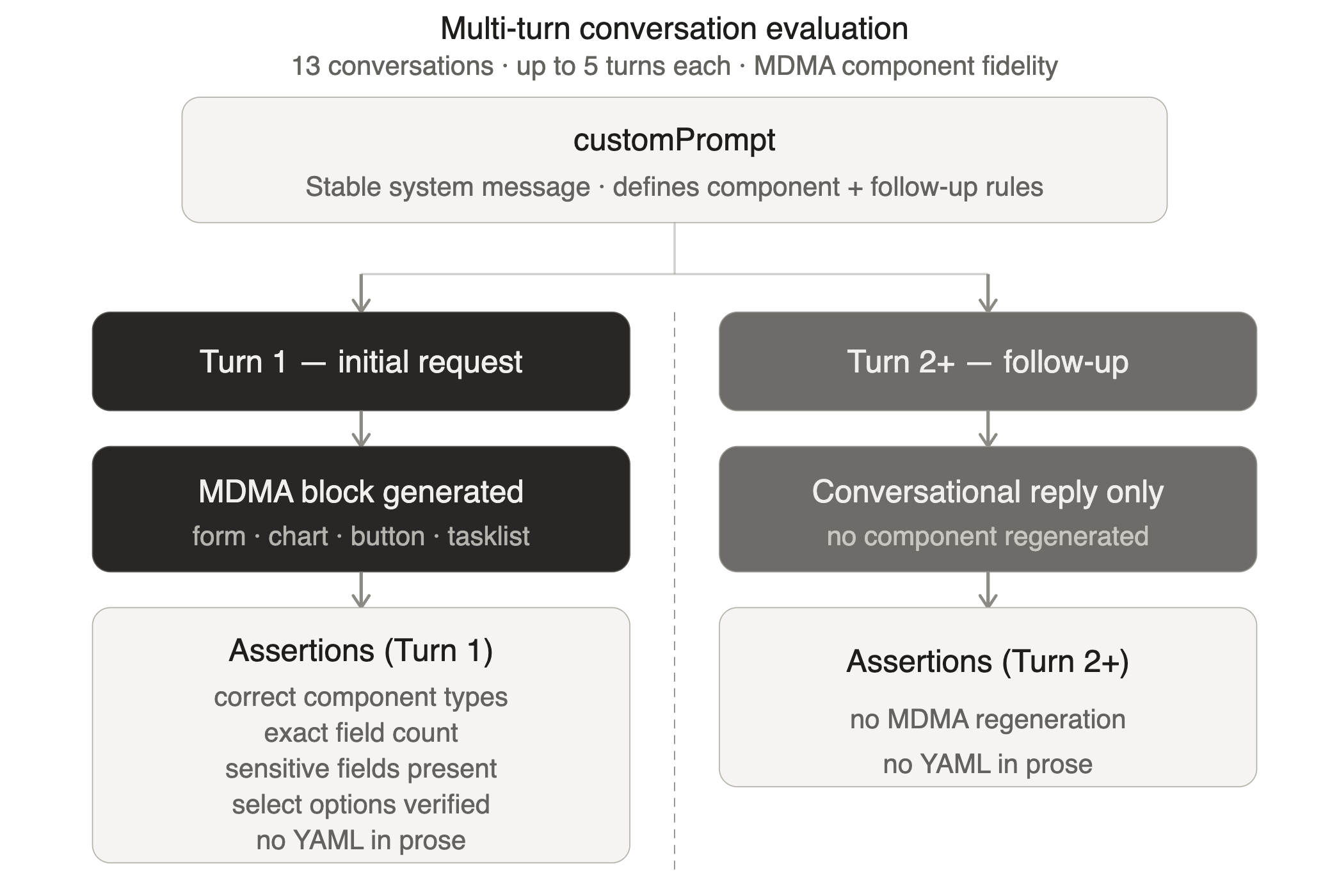 Multi-turn evals