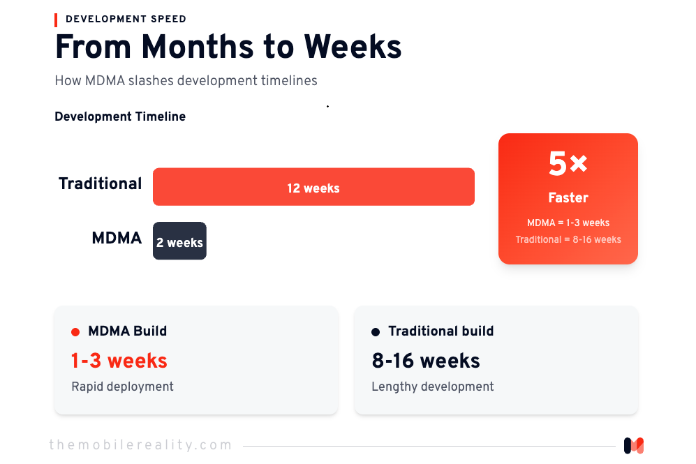 Compare MDMA conversational forms with traditional frontend development. Better user engagement, chat-like interactions, and a superior user experience for your forms.