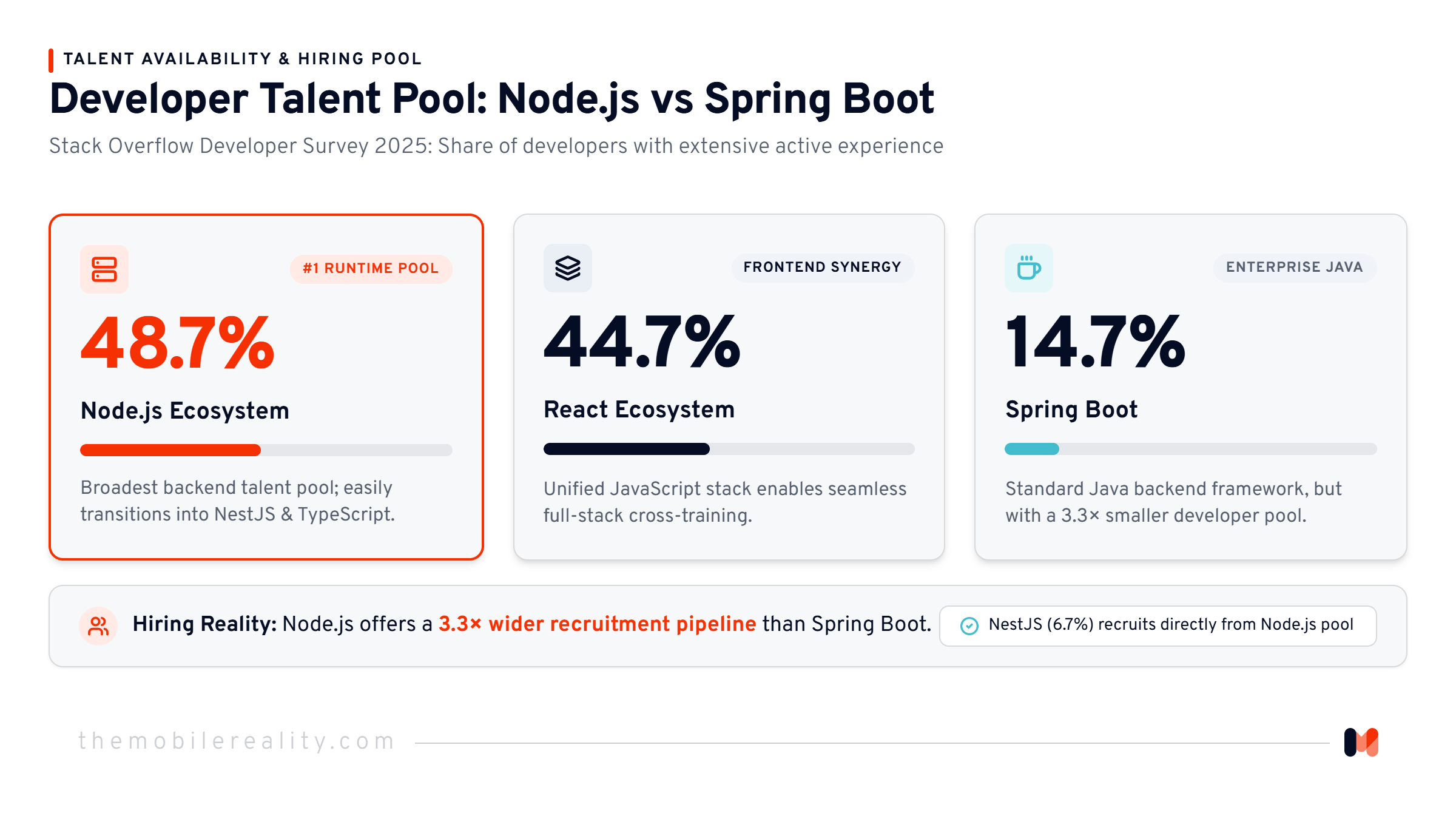 Key adoption percentages highlighting relative developer availability across major technologies.