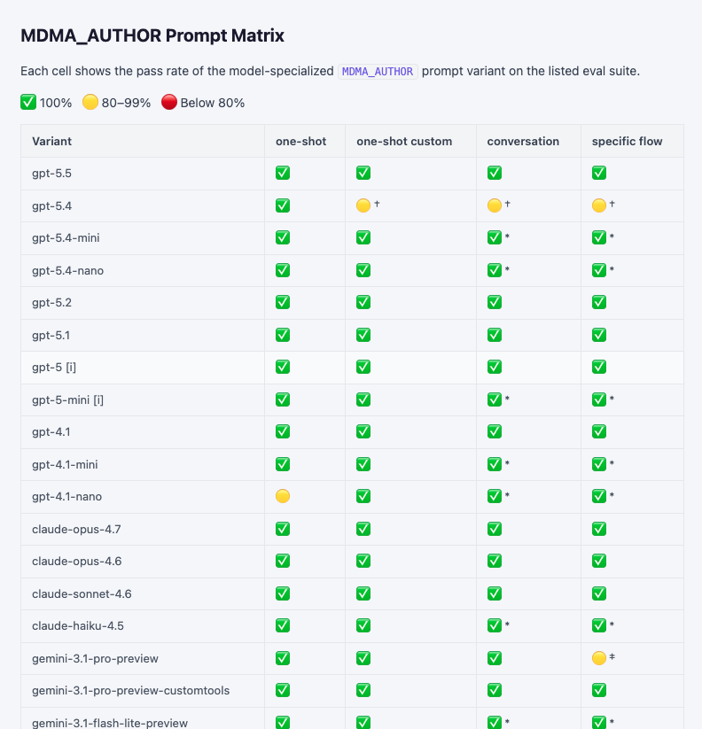 MDMA Prompt Matrix