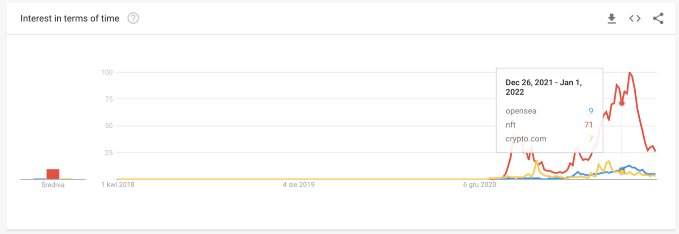 Opensea, NFT, and crypto.com compared in google trends