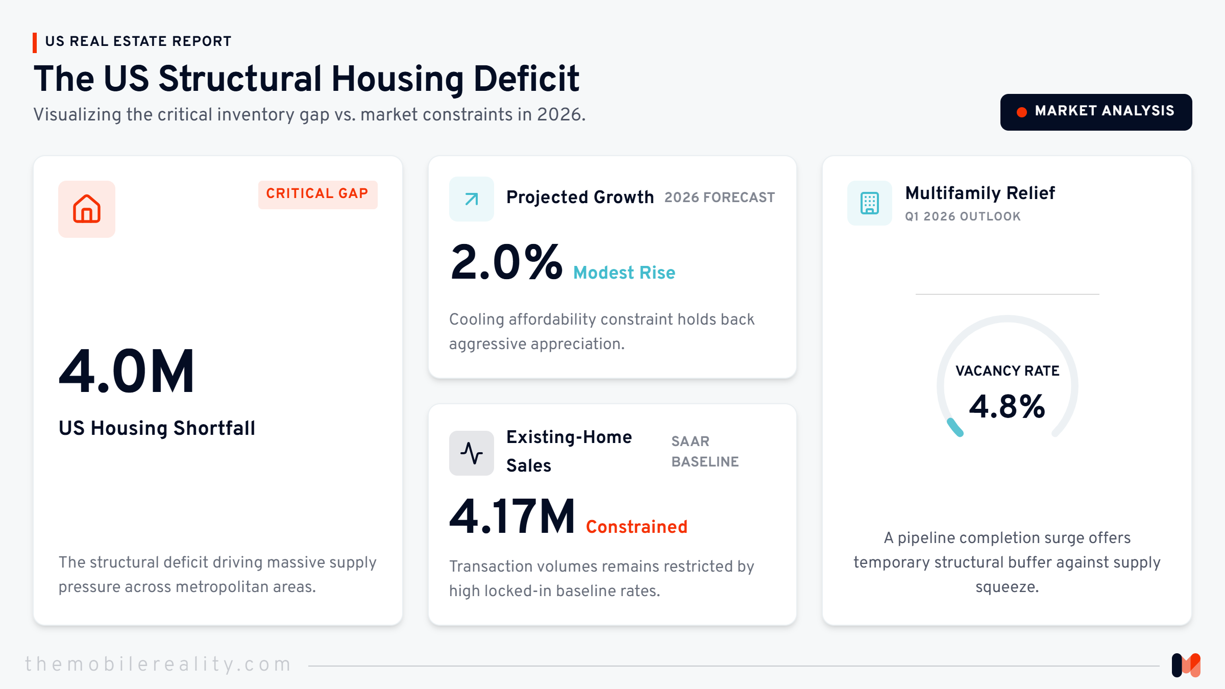 Visualizing the gap between housing supply shortage and projected market growth.