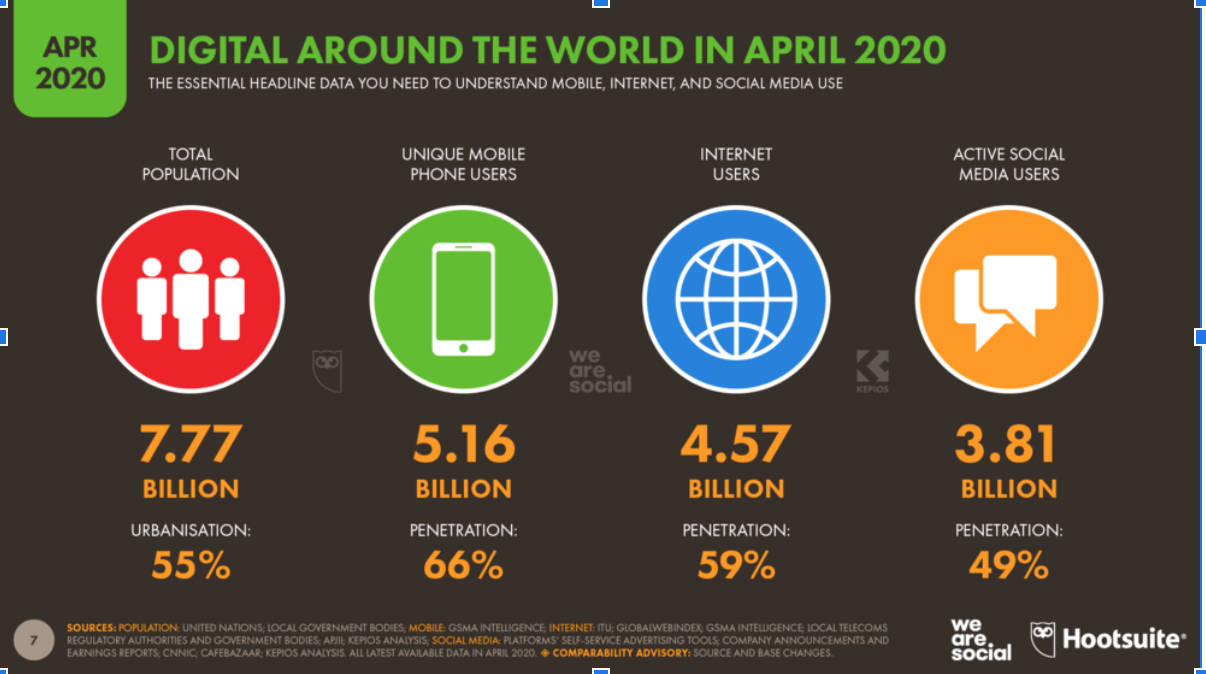 From Hootsuite yearly presentation on https://www.slideshare.net/hootsuite