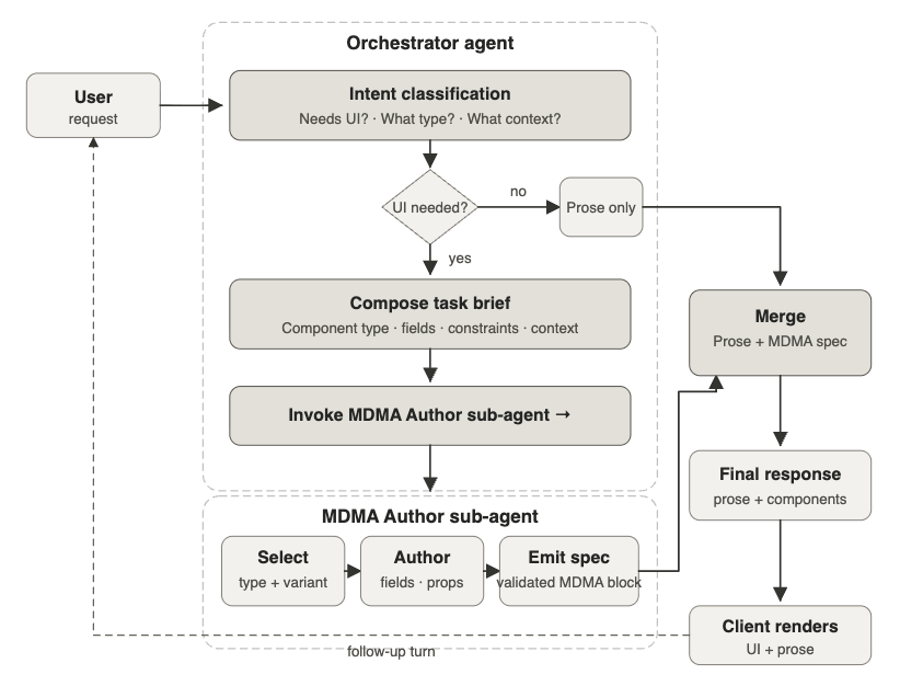 MDMA Orchestrator Agent