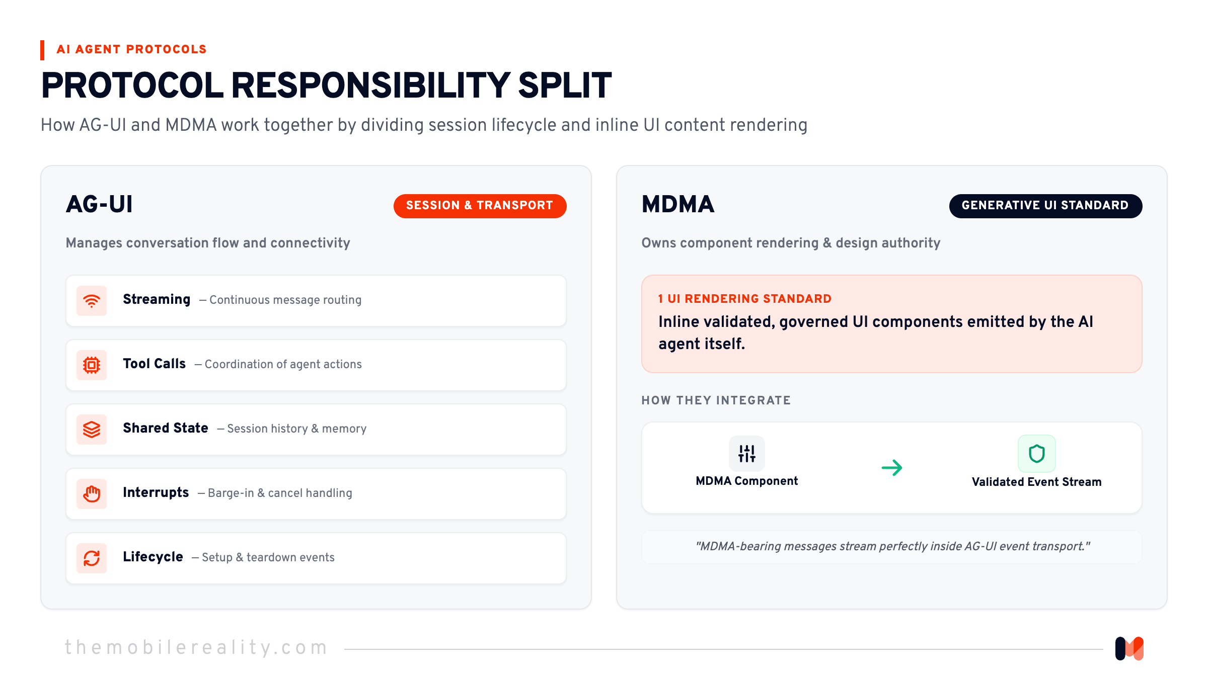 How AG-UI and MDMA divide session management and content rendering