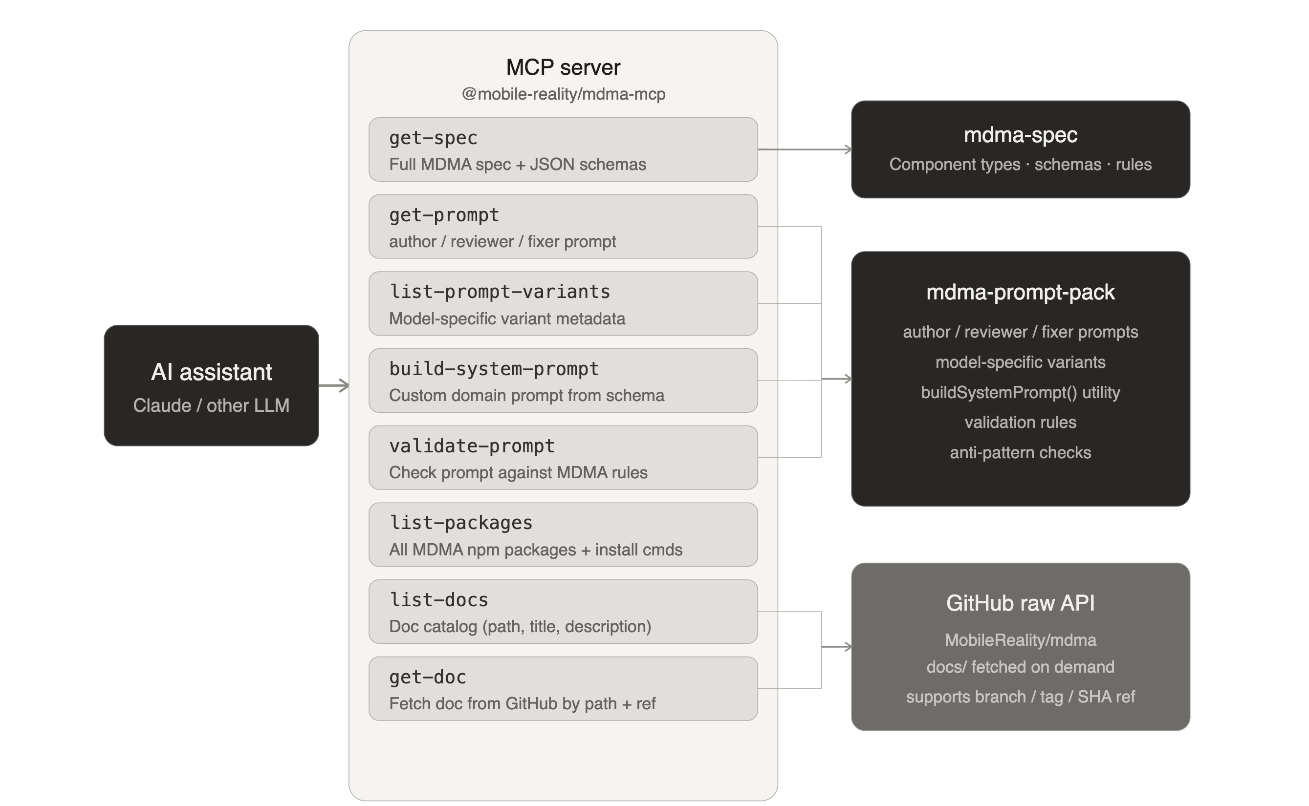 MDMA MCP flow diagram