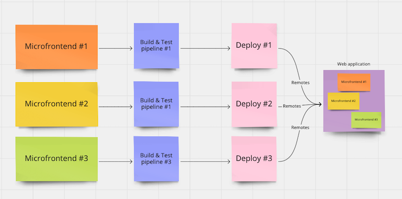 microservices microfrontend micro frontend micro-frontend  architecture guide personal concept