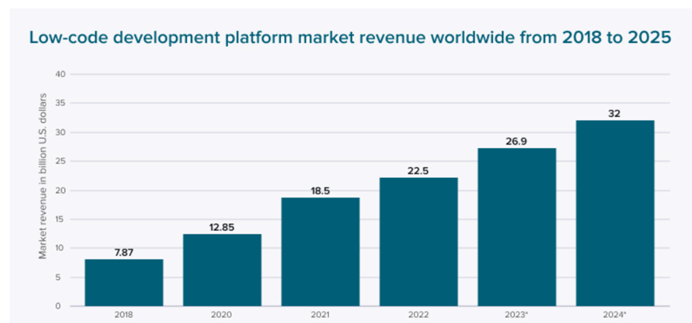 low code vs traditional development statistics
