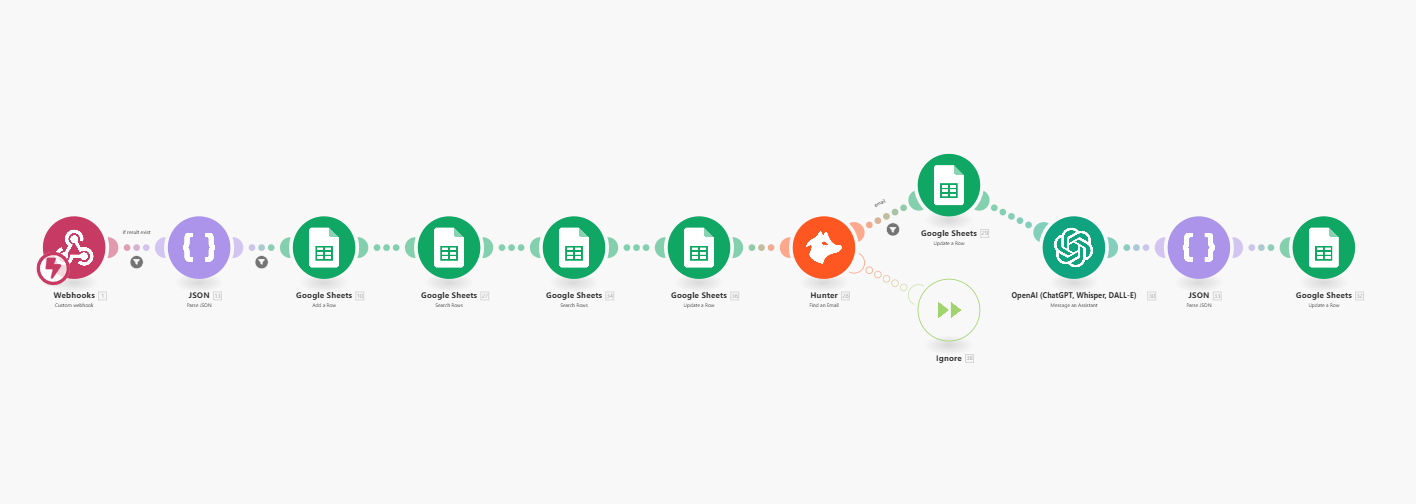 automated lead generation scenario 3 make.com