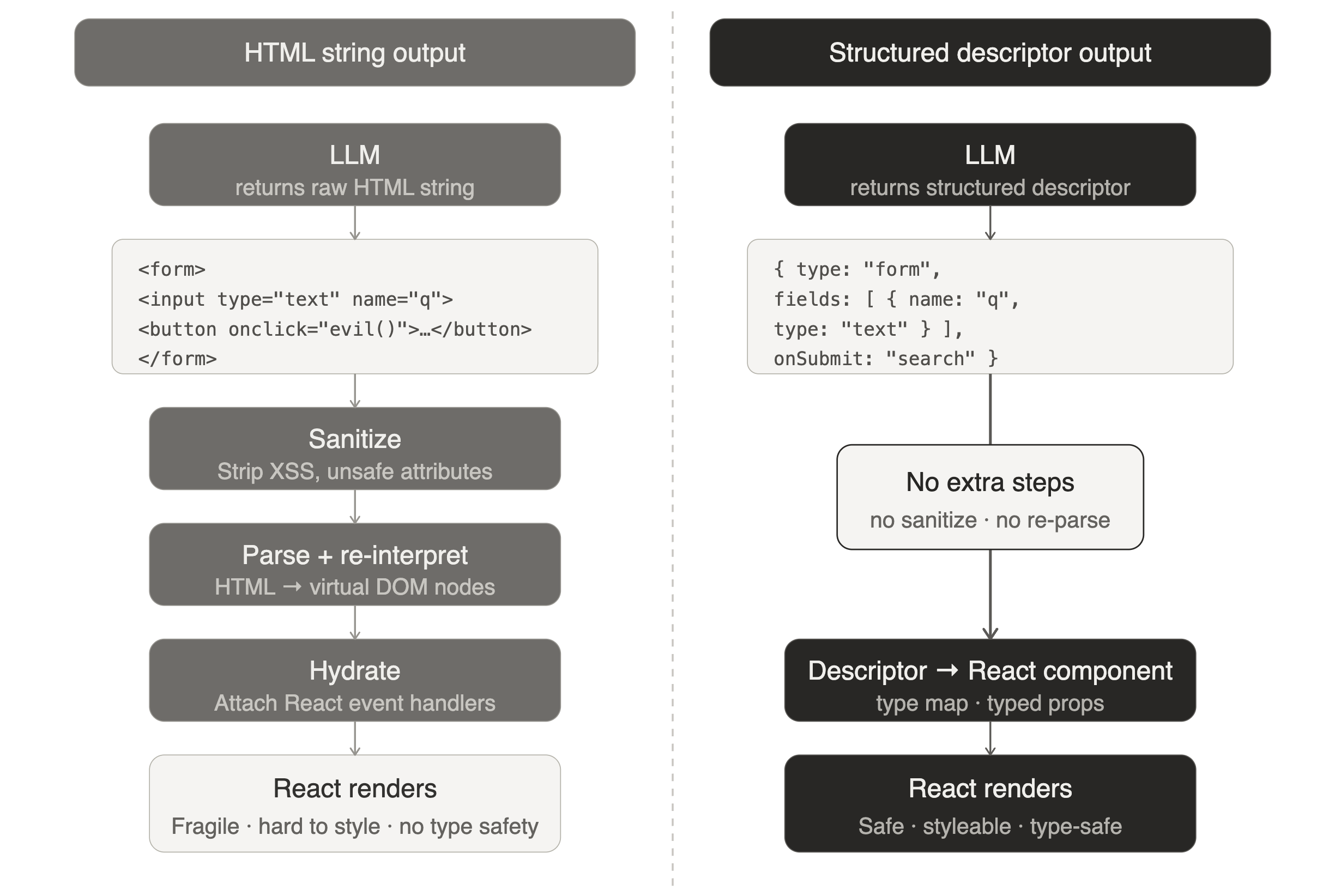 Flow for HTML rendering and parsing in React