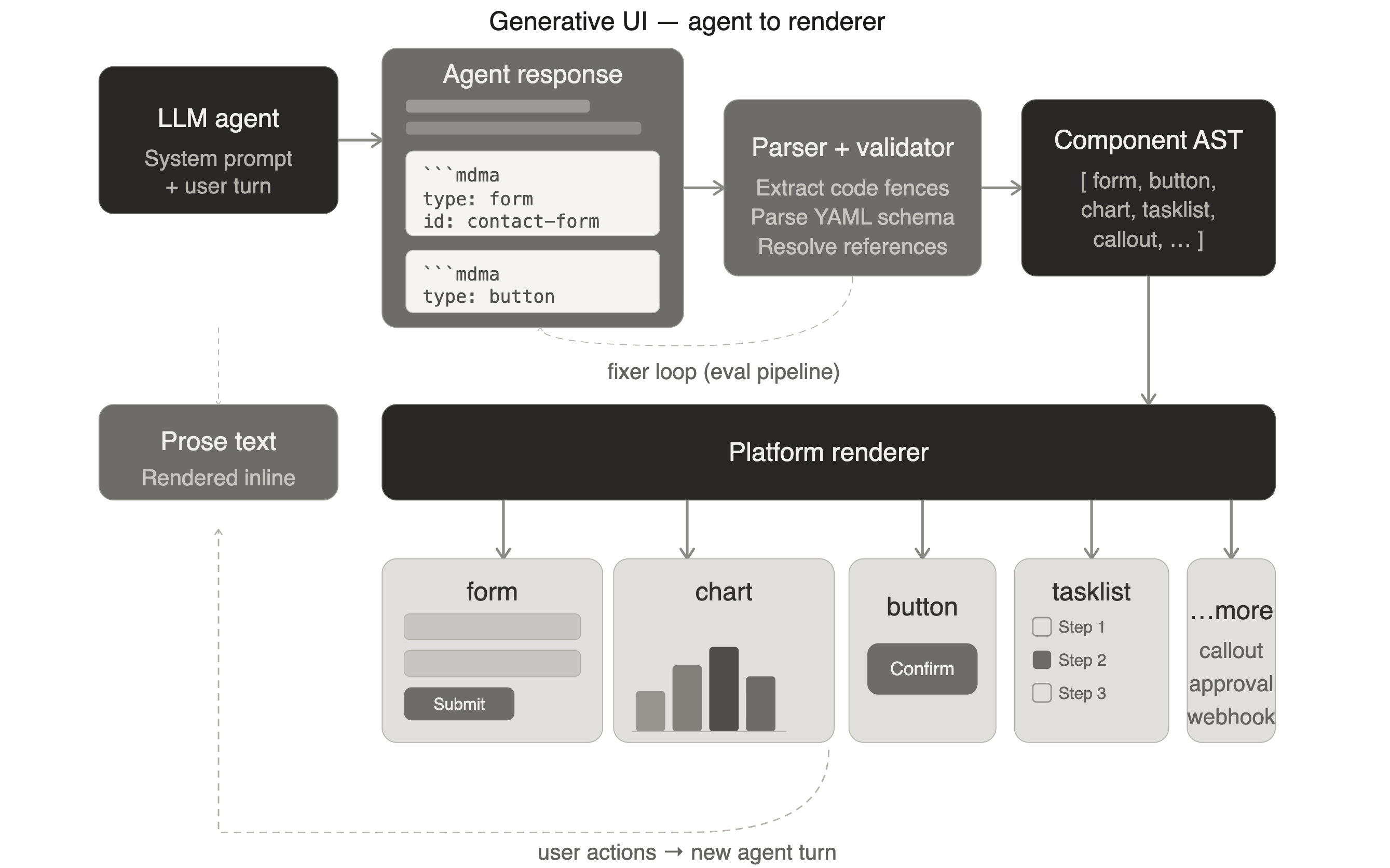MDMA Rendering & Parsing flow