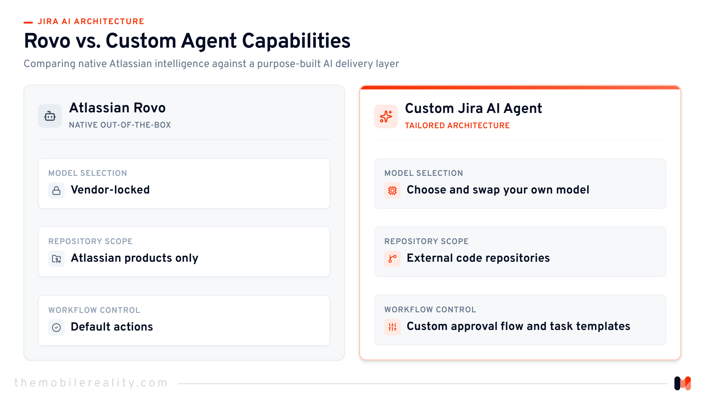 A feature-by-feature comparison contrasting Atlassian Rovo with a custom-built Jira AI agent.