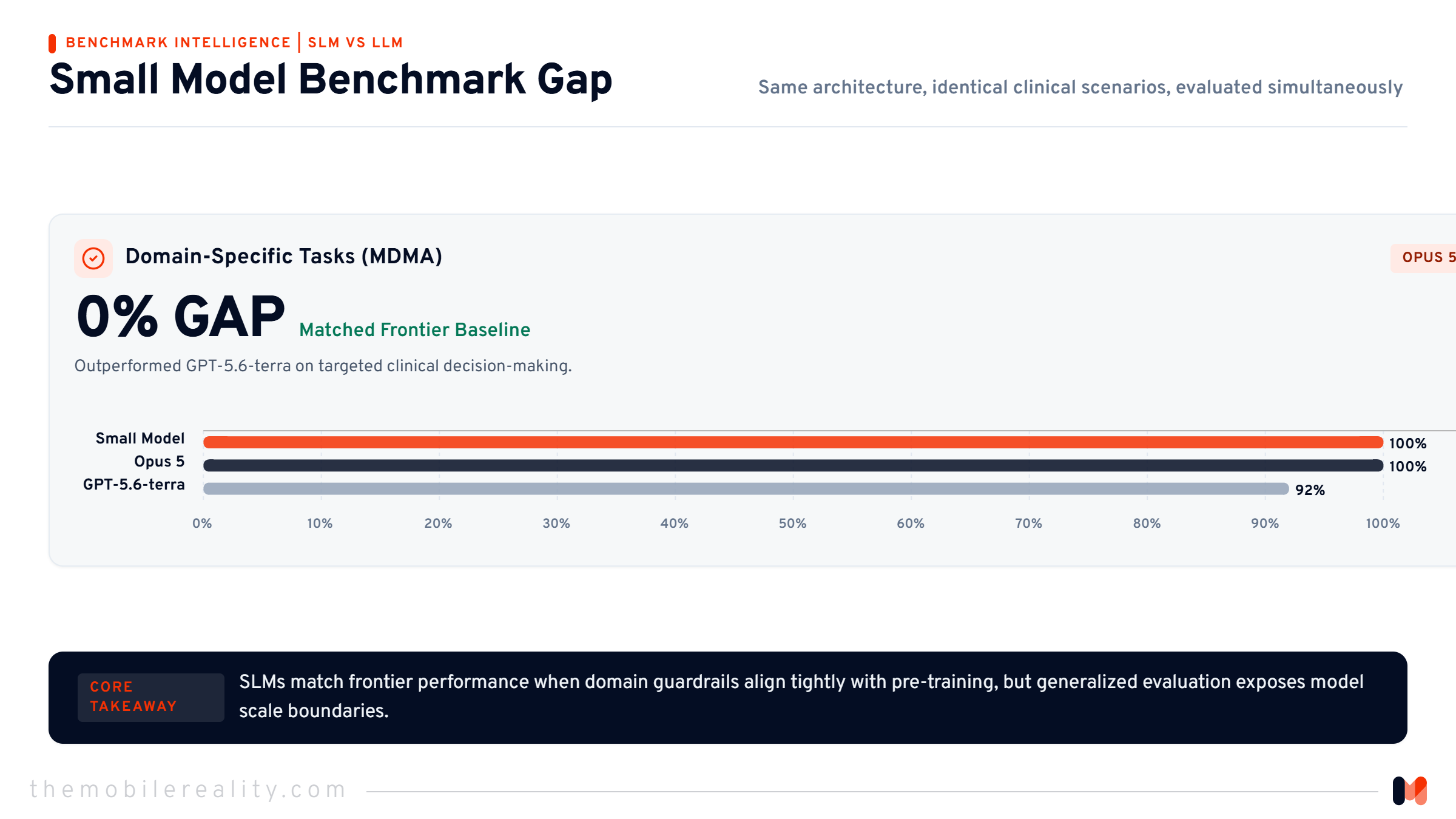 Comparison of small model performance against Opus 5 across MDMA and other test formats.