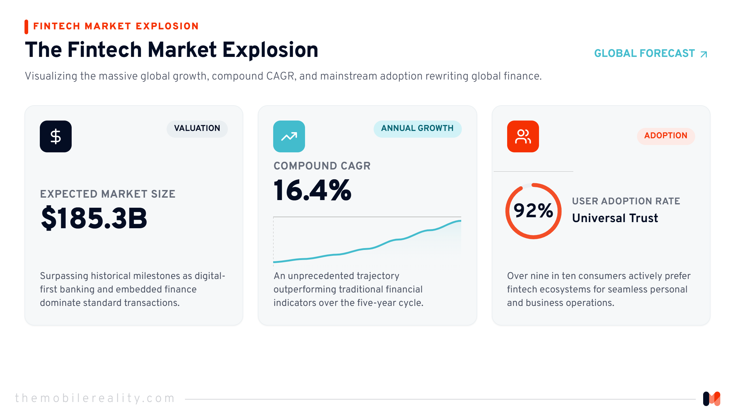 Visualizing the massive global market size growth and compound annual growth rate.