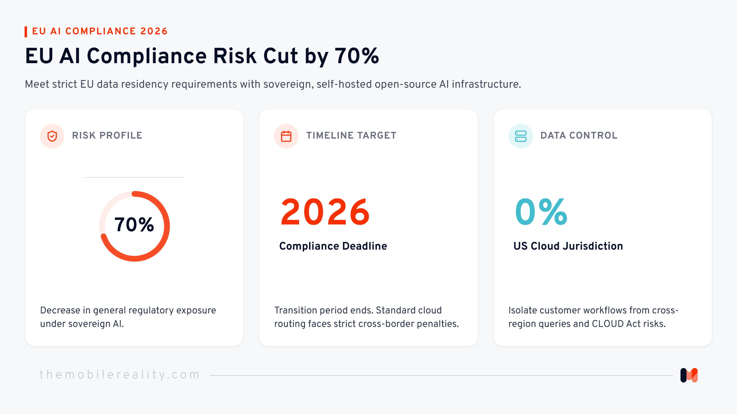 Key metrics highlighting risk reduction through sovereign AI integration.