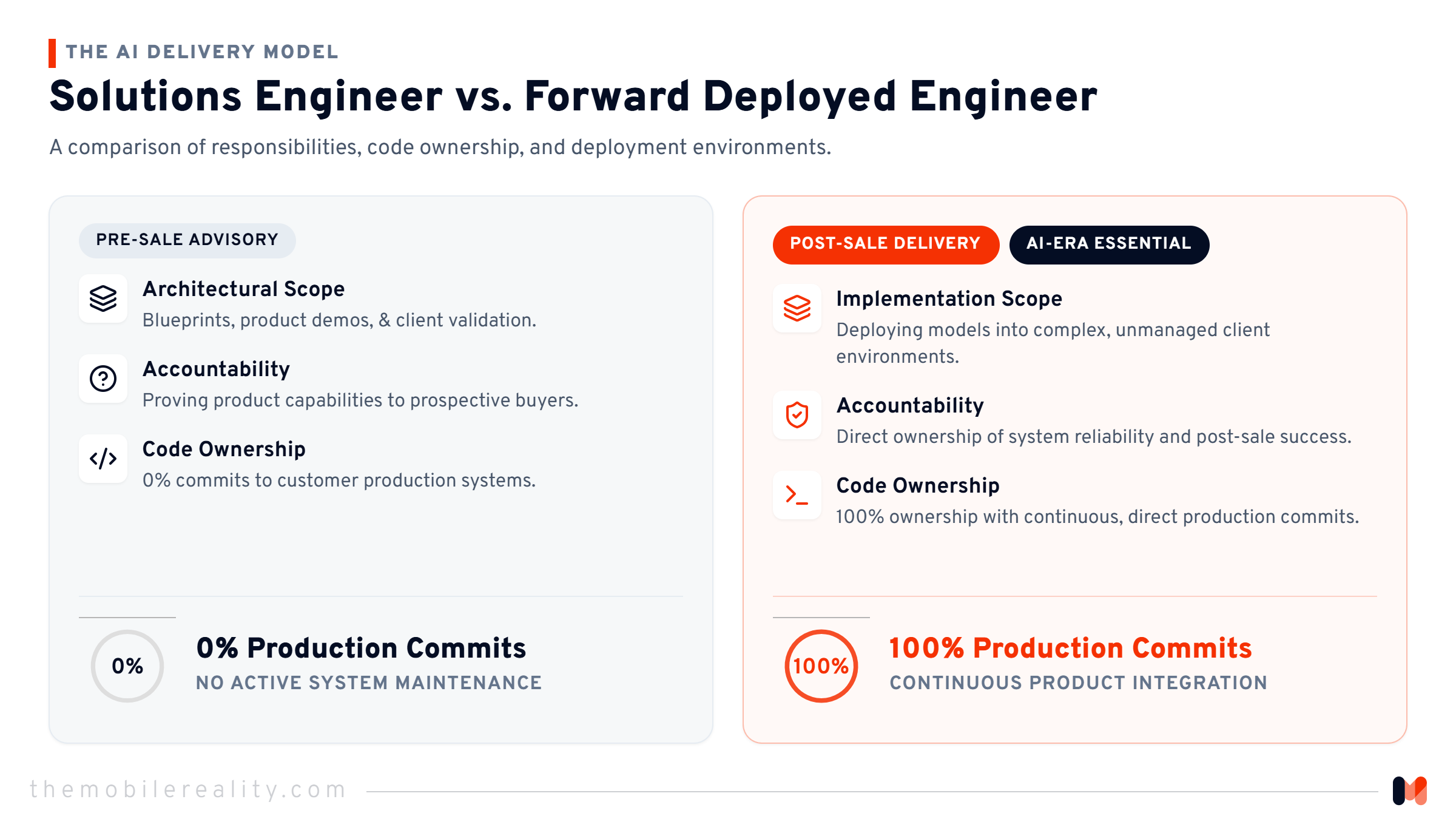 A direct comparison of responsibilities, code ownership, and deployment environments.
