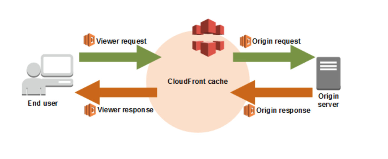 Cloud Front cache