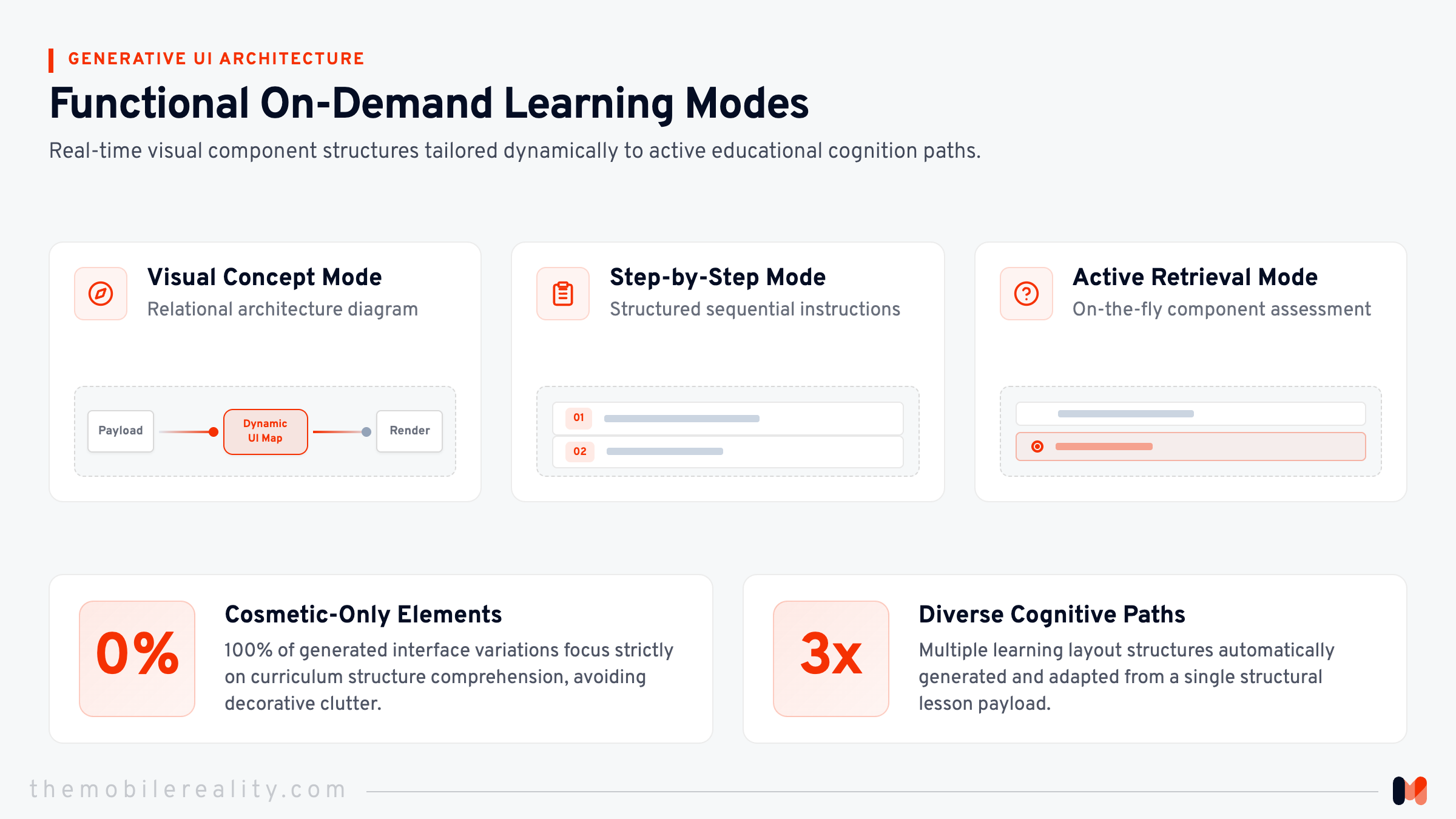 Visualizing how customized UI structure changes based on learner need.