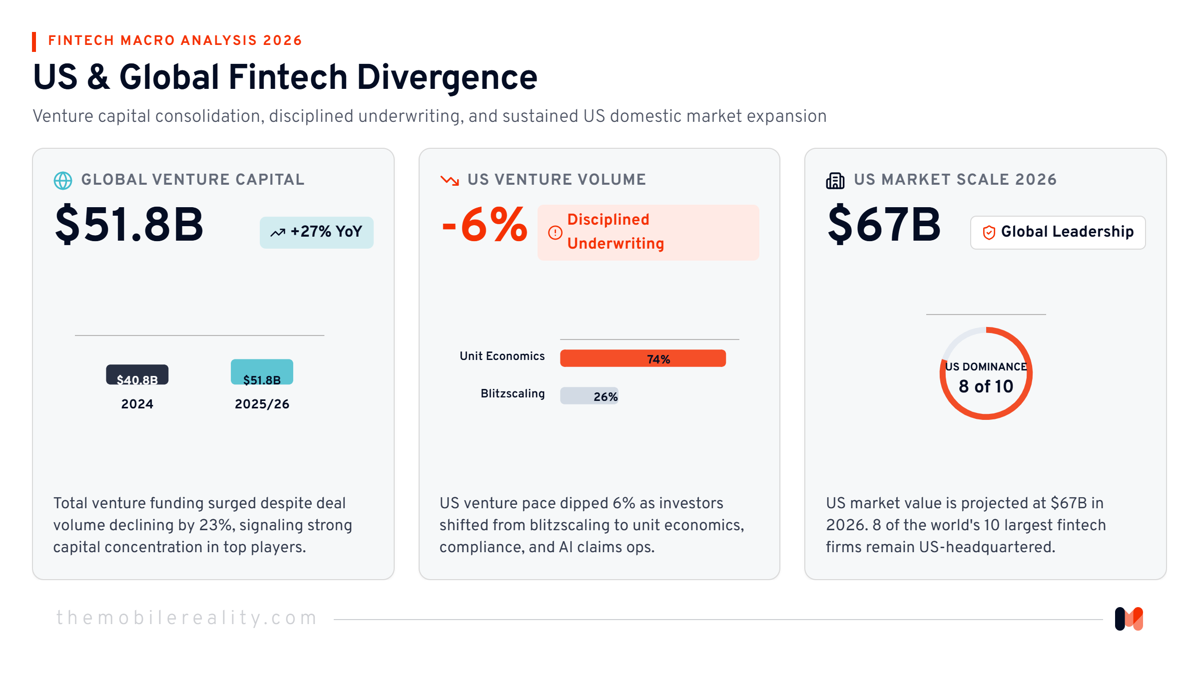 Key macroeconomic indicators highlighting venture capital concentration and market growth in 2026.