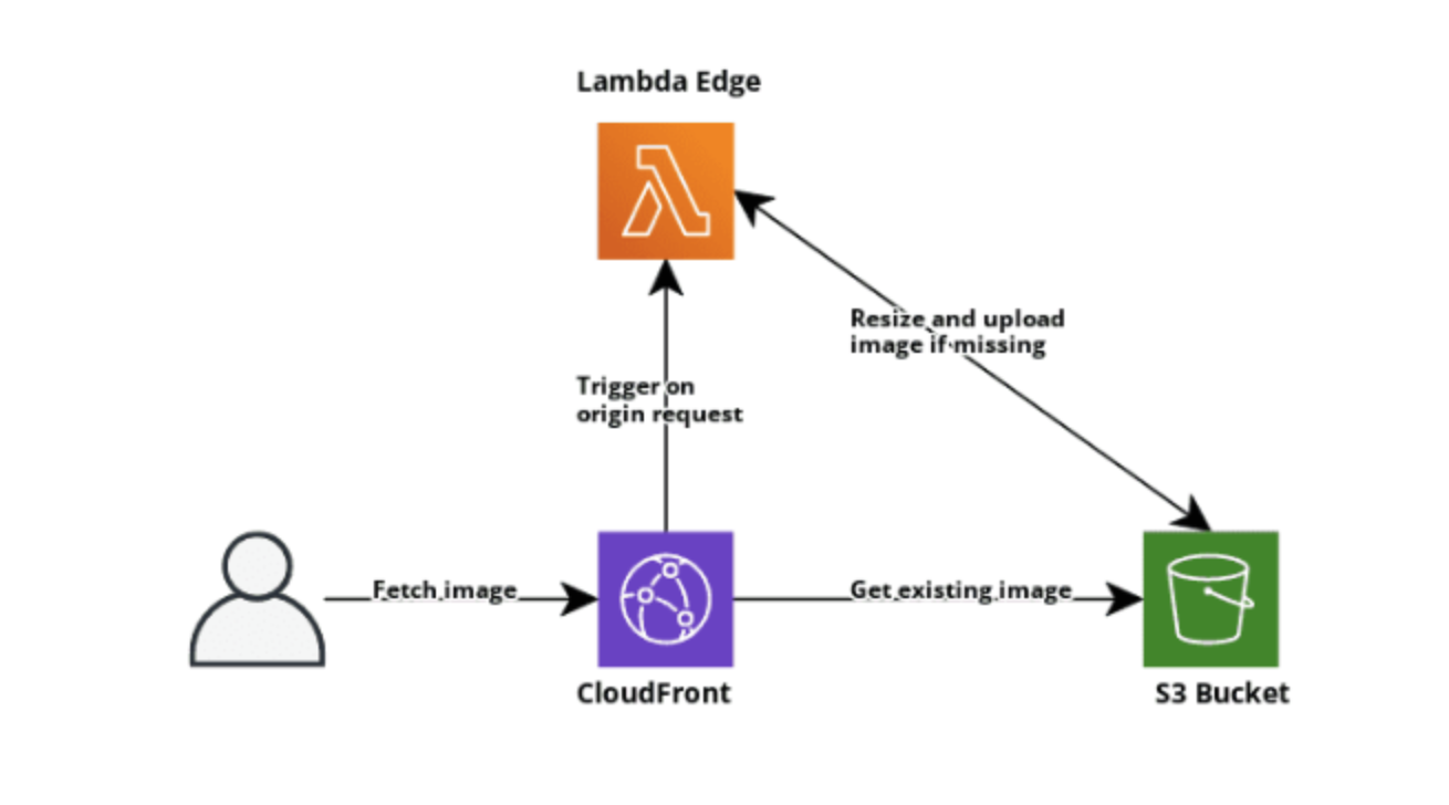 Lambda edge