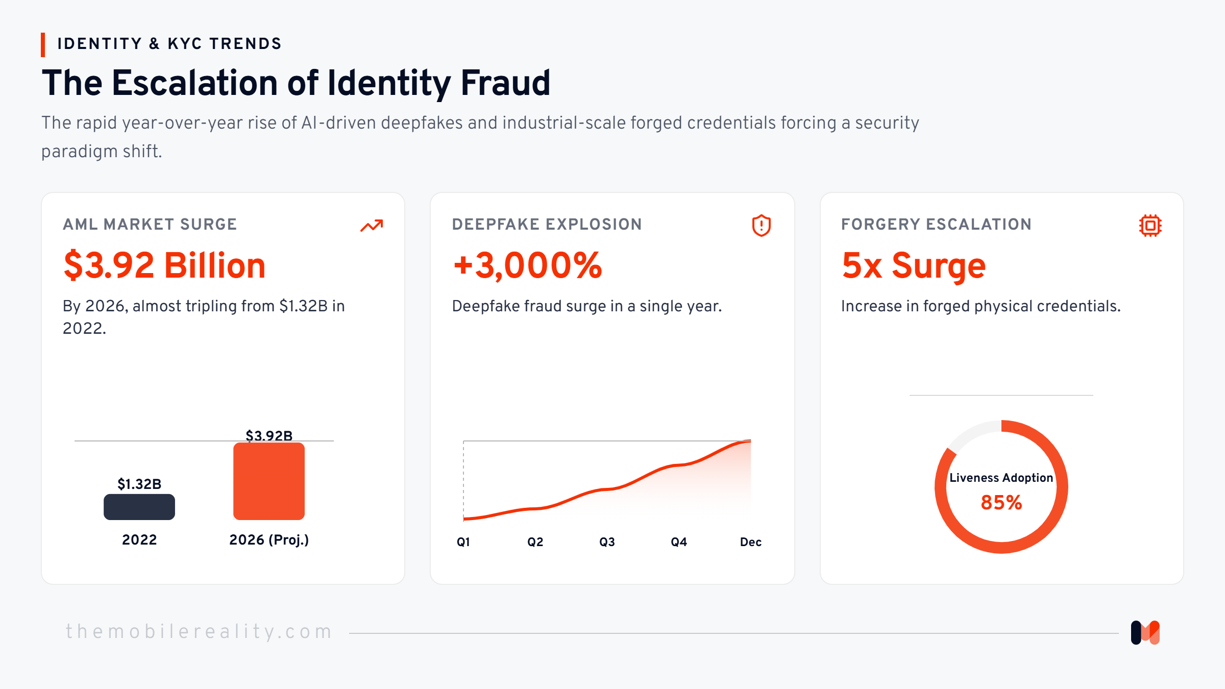 The rapid year-over-year rise of AI-driven security threats and forged credentials.