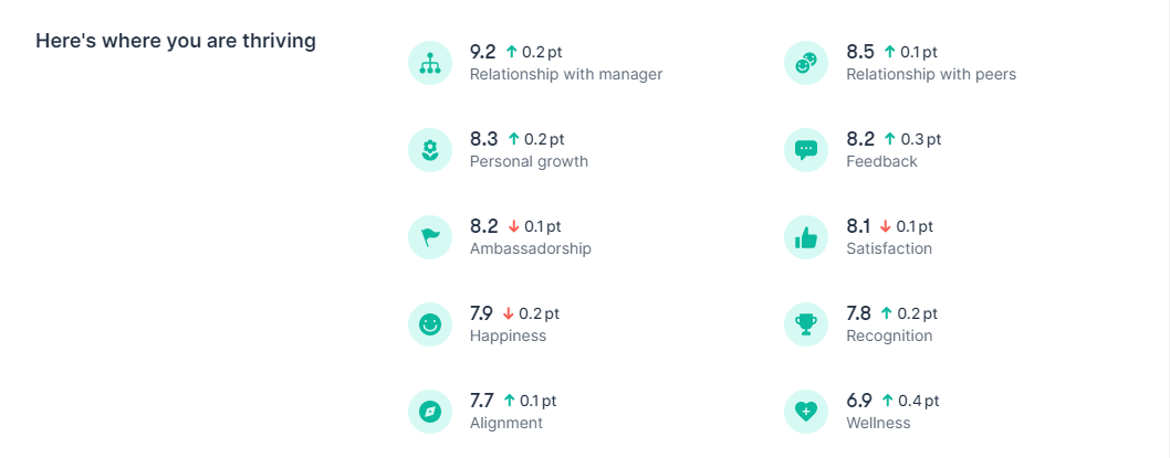 officevibe statistics results