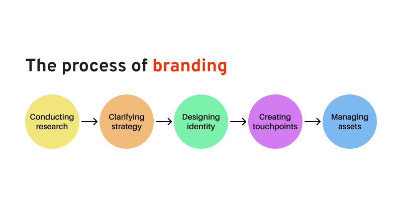 Branding process